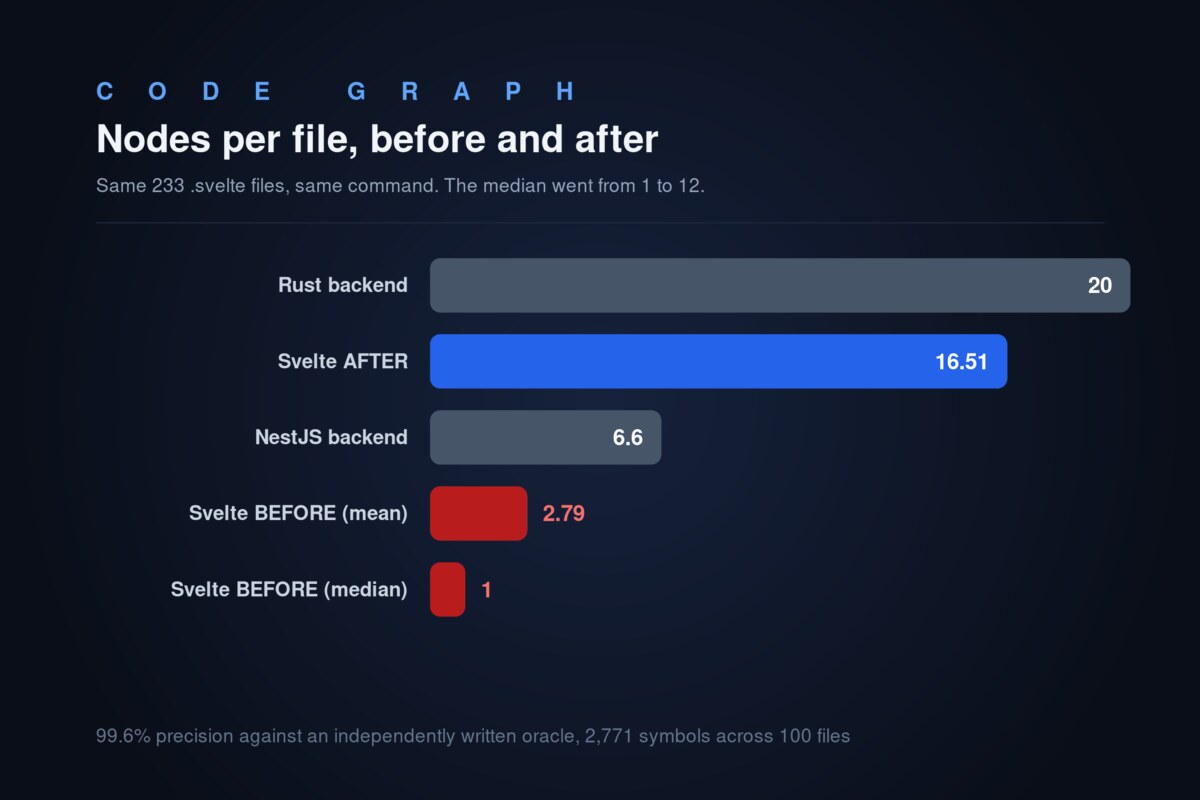 Nodes per file before and after fixing Svelte support in a code graph