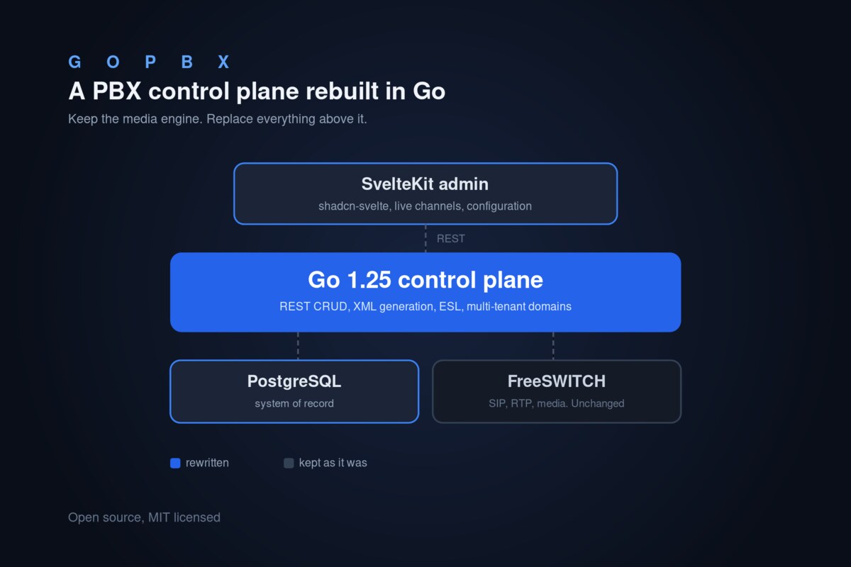 GOPBX architecture: SvelteKit admin over a Go control plane, with PostgreSQL and an unchanged FreeSWITCH beneath