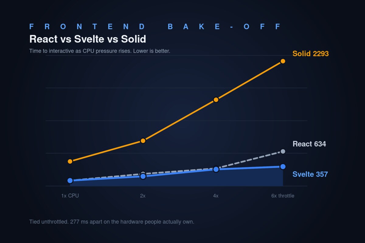 Line chart of time to interactive for React, Svelte and Solid across four CPU throttle levels